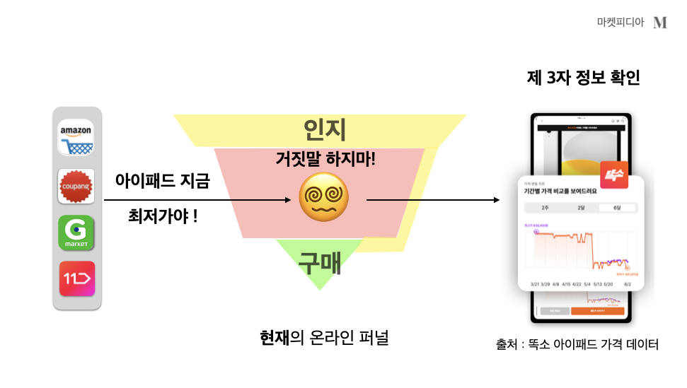 탐색단계에 있는 소비자가 아이패드 쿠팡 가격 변동 추적을 위해 똑소를 사용하는 모습